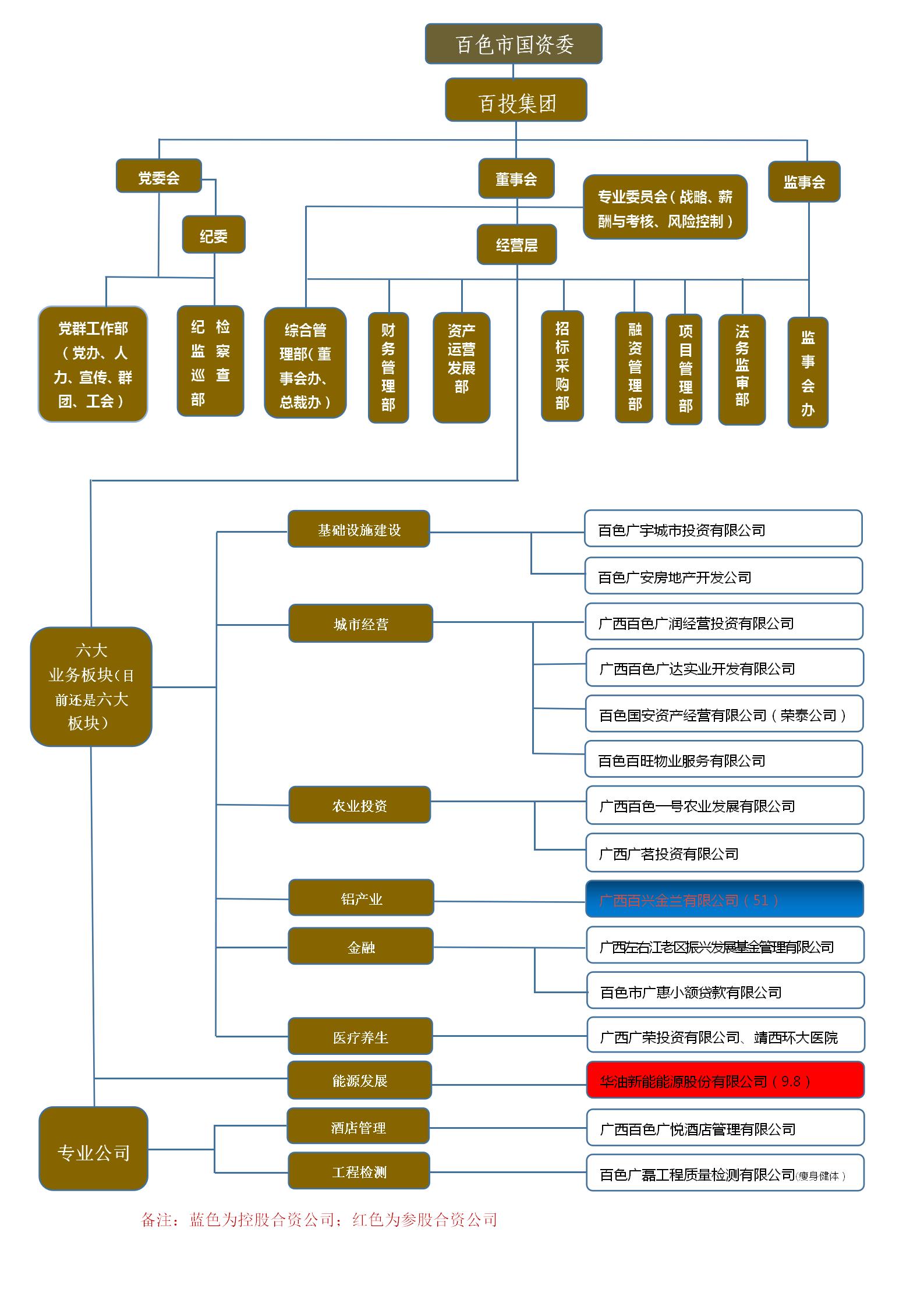 廣西百色開發投資集團有限公司